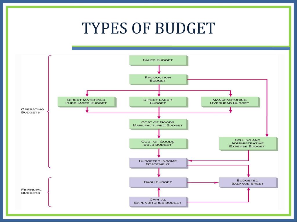 Les différents types de budget et leur utilité