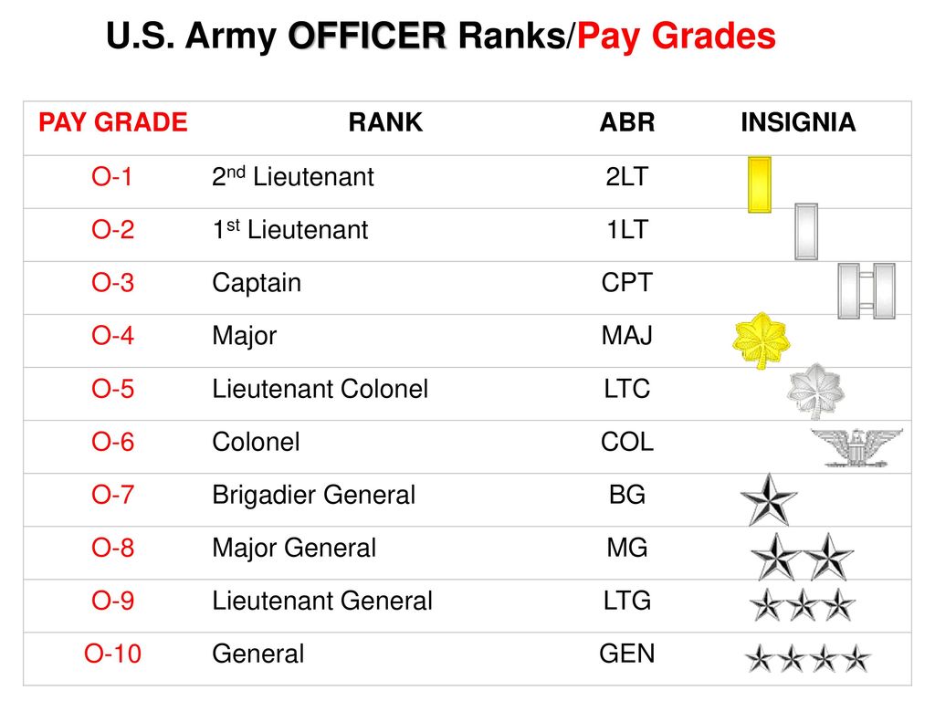 Military Officer Pay Grade And Ranks Chart