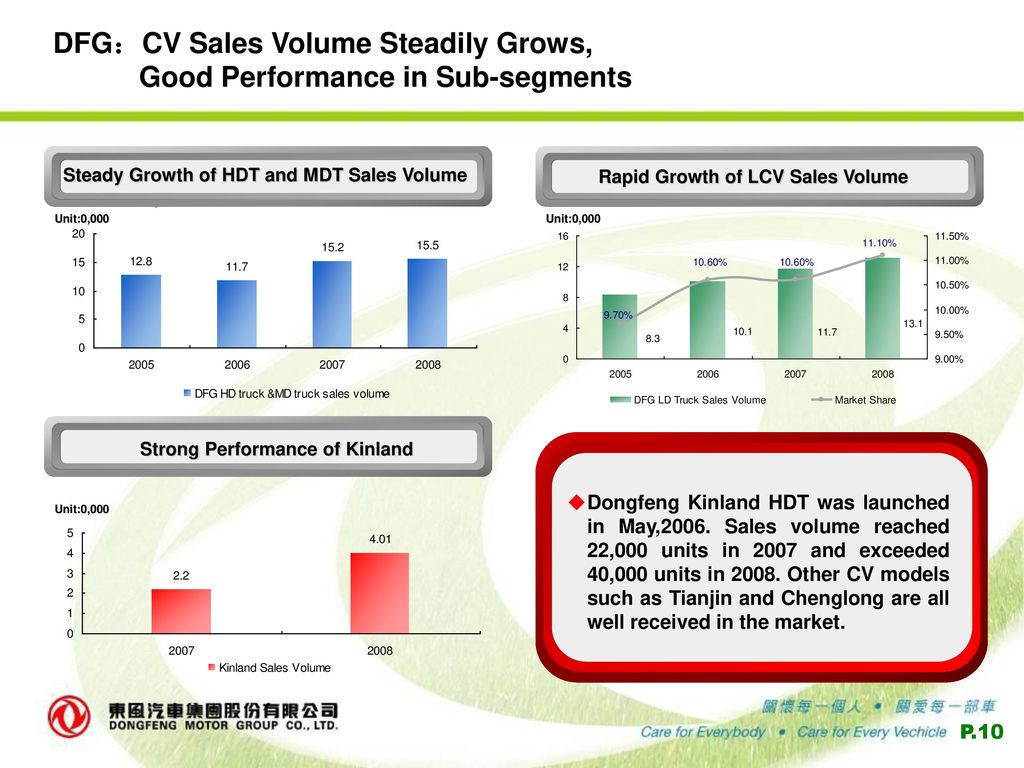 DFG：CV Sales Volume Steadily Grows, Good Performance in Sub-segments