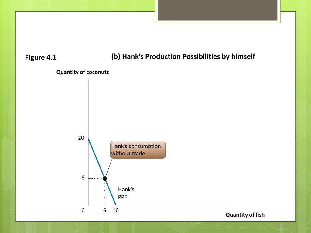 (b) Hank’s Production Possibilities by himself