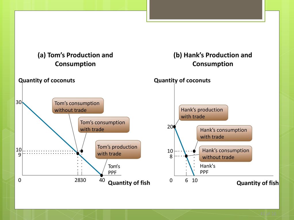 (a) Tom’s Production and Consumption