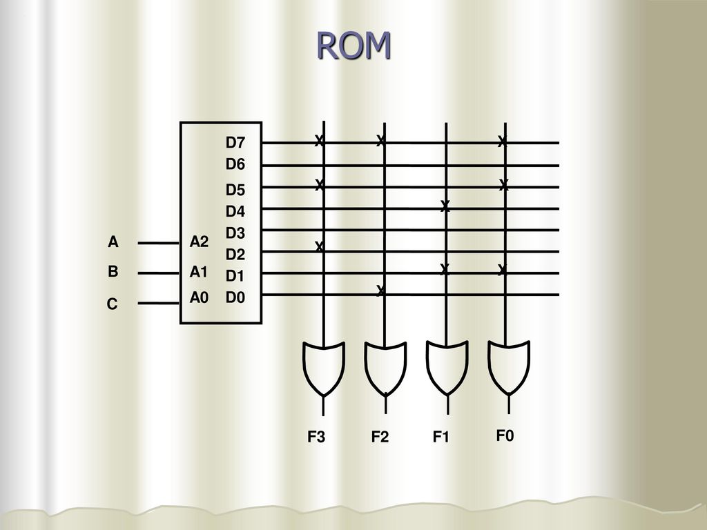 Programmable Logic Devices Ppt Download