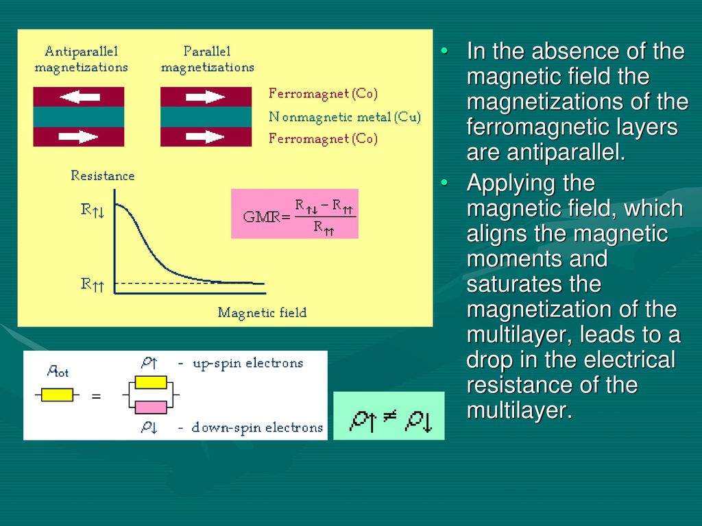 In the absence of the magnetic field the magnetizations of the ferromagnetic layers are antiparallel.