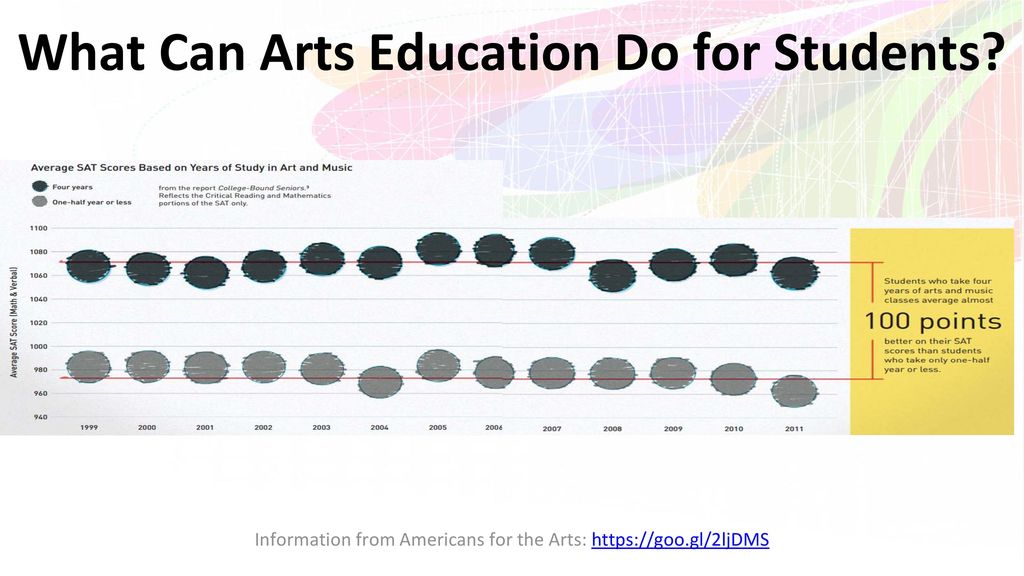 What Can Arts Education Do for Students