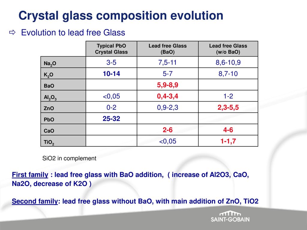 Crystal glass composition evolution
