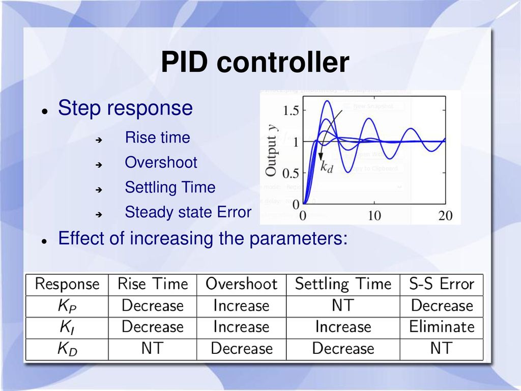 Control step. Pid Controller. Кривые pid. Переходная функция ПИД регулятора. ПИД эффект.