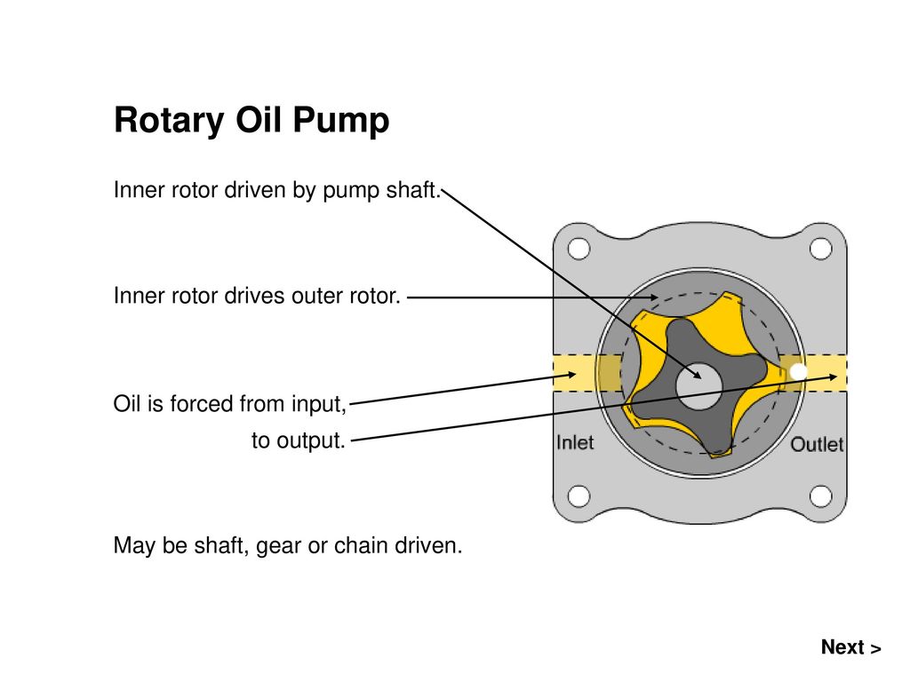 Rotary Oil Pump Inner rotor driven by pump shaft.