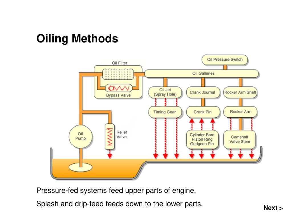 Oiling Methods Pressure-fed systems feed upper parts of engine.