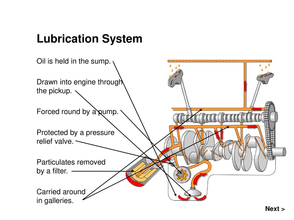 Lubrication System Oil is held in the sump.