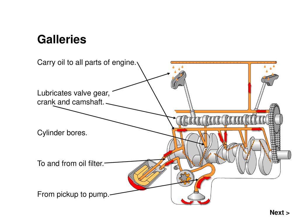 Galleries Carry oil to all parts of engine.