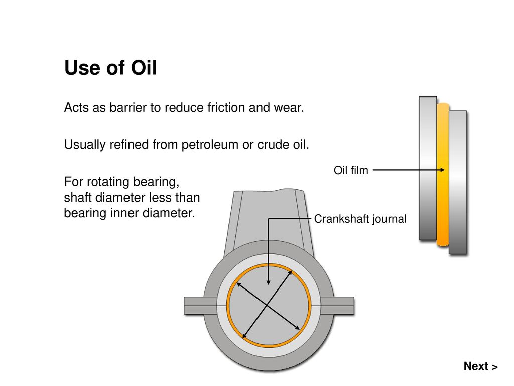 Use of Oil Acts as barrier to reduce friction and wear.