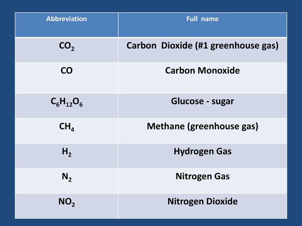 Chemistry Summer Assignment Ppt Download Chemistry Summer Assignment Ppt Download