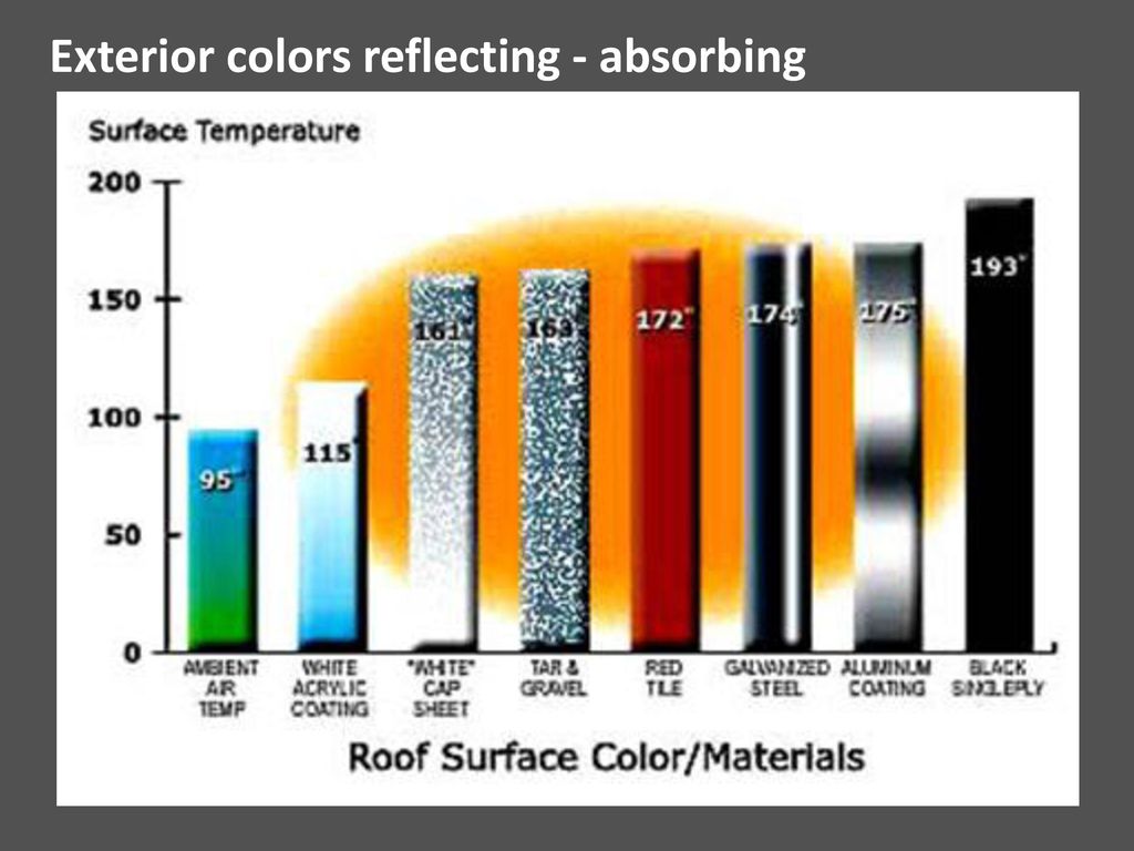 Exterior colors reflecting - absorbing