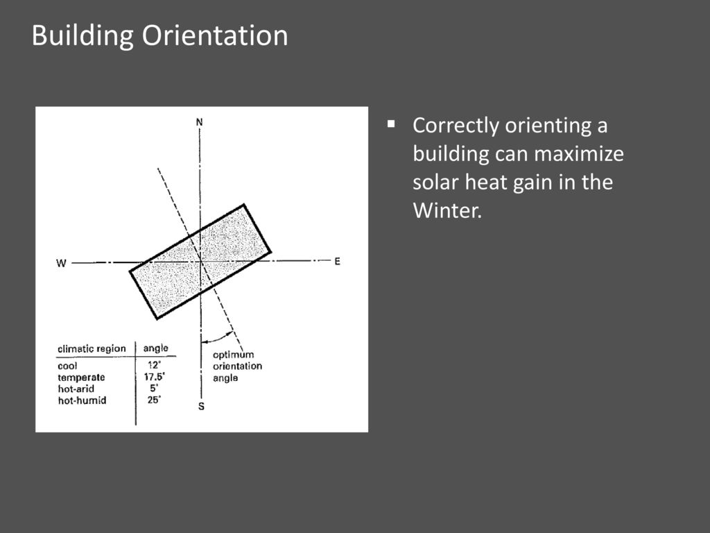 Building Orientation Correctly orienting a building can maximize solar heat gain in the Winter.
