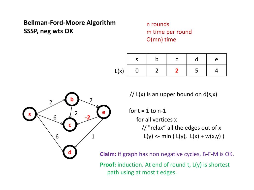 Dijkstra S Algorithm Sssp Non Neg Edge Weights W X Y Ppt Download