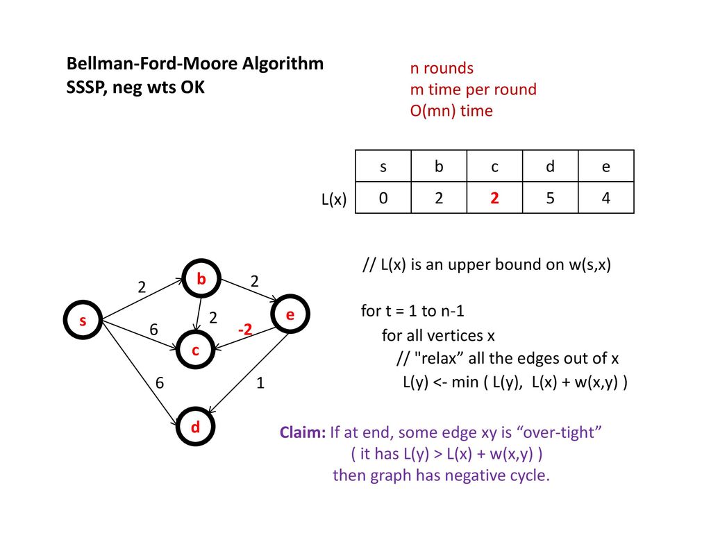 Dijkstra S Algorithm Sssp Non Neg Edge Weights W X Y Ppt Download