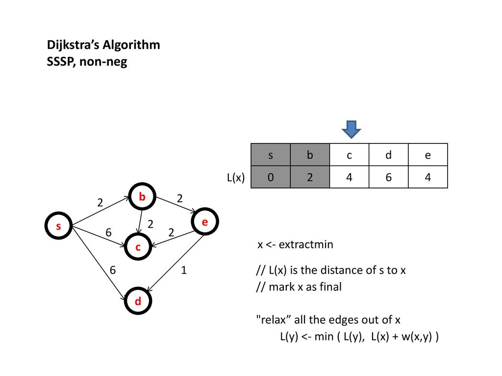 Dijkstra S Algorithm Sssp Non Neg Edge Weights W X Y Ppt Download