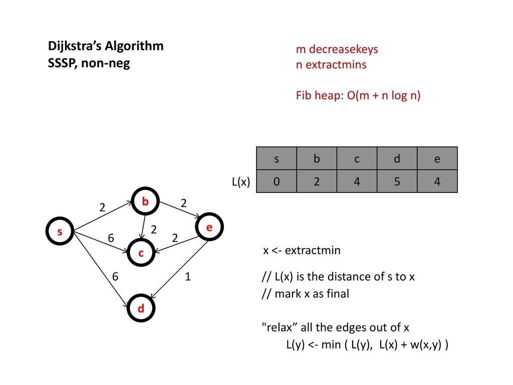 Dijkstra S Algorithm Sssp Non Neg Edge Weights W X Y Ppt Download