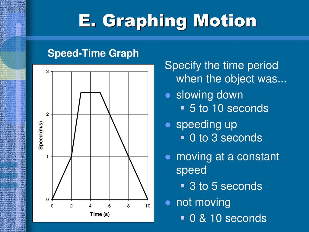Time graph. Speed time graph. Graphing Acceleration on Speed-time graphs. Period of time. Parts of Speed graph.
