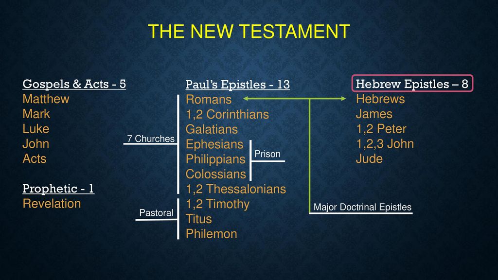 THE NEW TESTAMENT Gospels & Acts - 5 Matthew Mark Luke John Acts