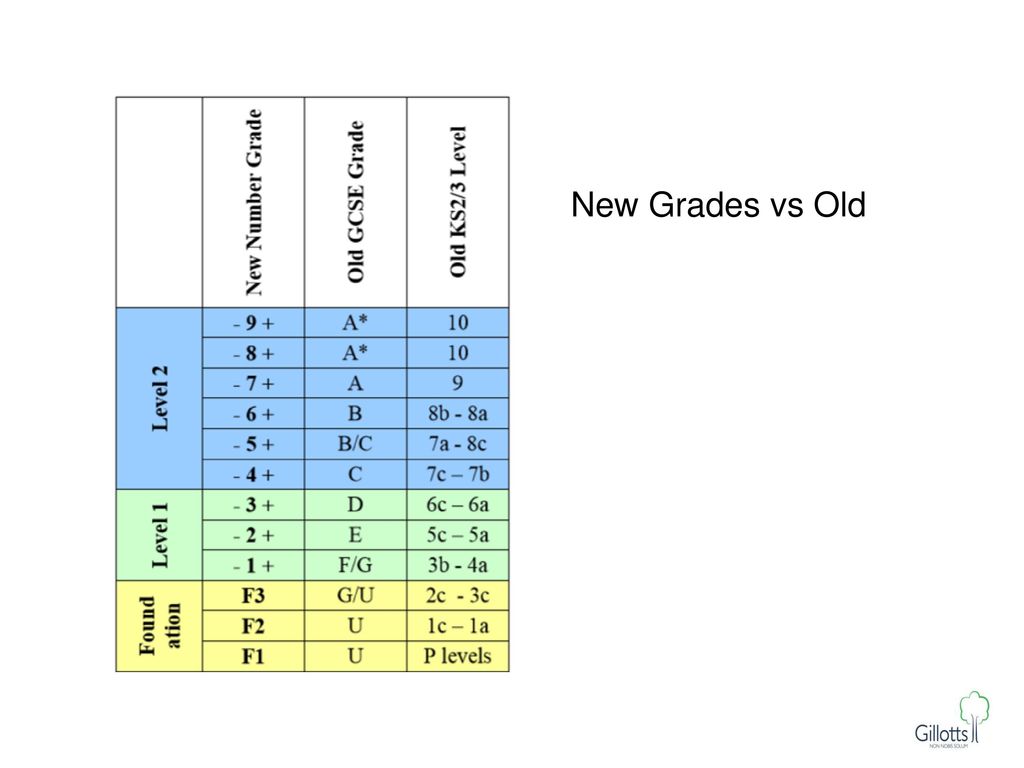 Welcome To The Year 10 Introduction To Gcse Evening Ppt Download