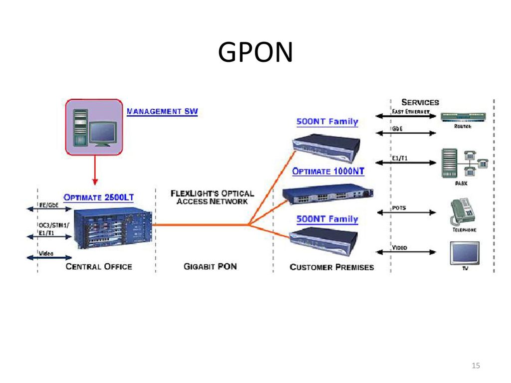 Ж пон. Пассивная оптическая сеть GPON. Технология пассивной оптической сети GPON это. Схема подключения по технологии GPON. Технология пассивных оптических сетей Pon.