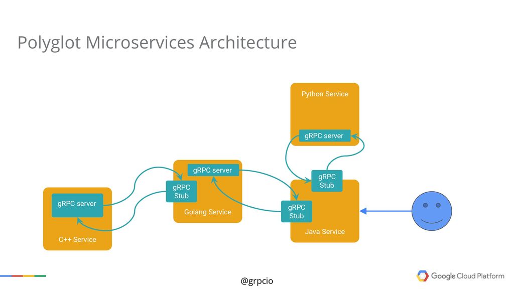 Python service. GRPC архитектура. GRPC Микросервисная архитектура. Чистая архитектура микросервисы. Файловый сервер Python.