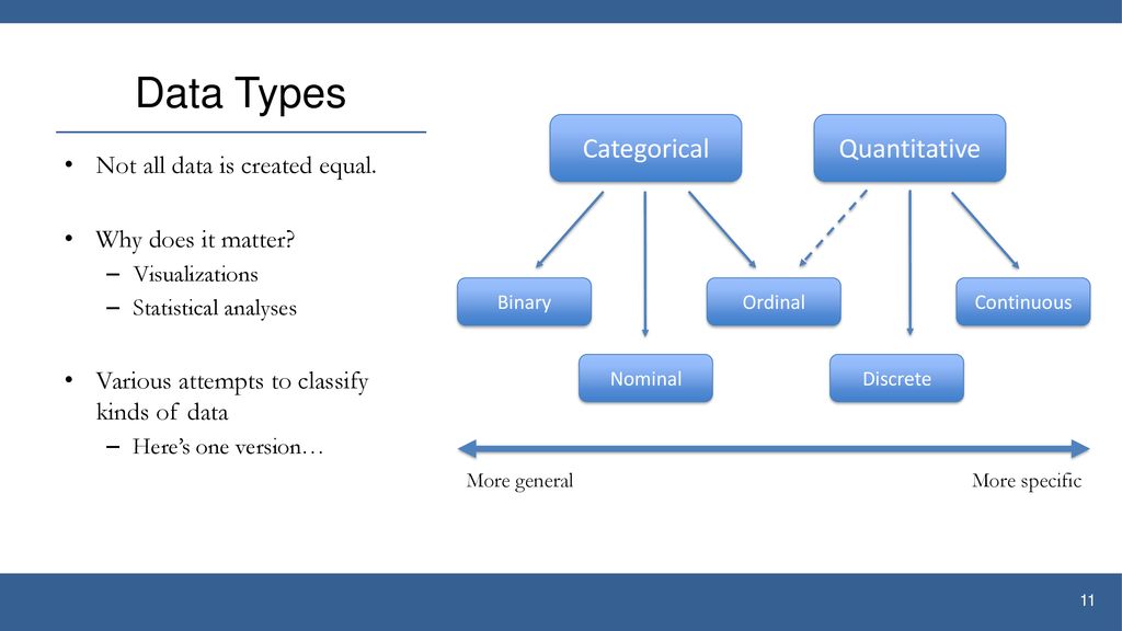 Data Types Categorical Quantitative Not all data is created equal.