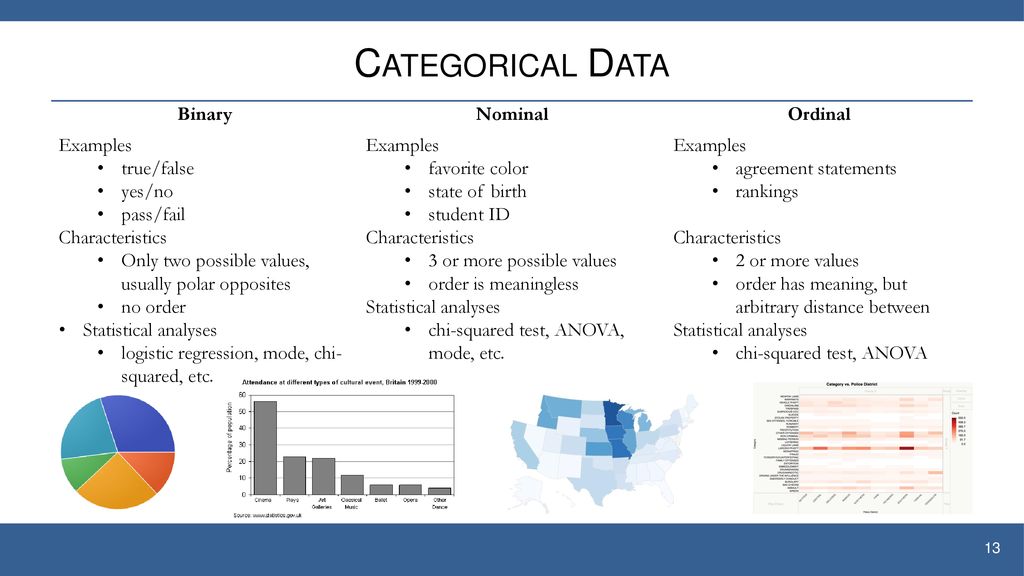 Categorical Data Binary Nominal Ordinal Examples true/false yes/no
