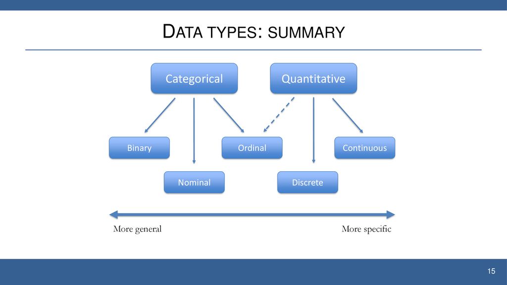 Data types: summary Categorical Quantitative Binary Ordinal Continuous