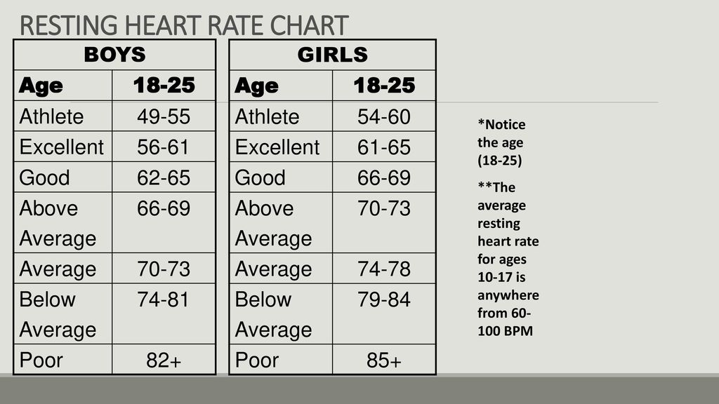 Heart Rate Chart For Boy Or Girl
