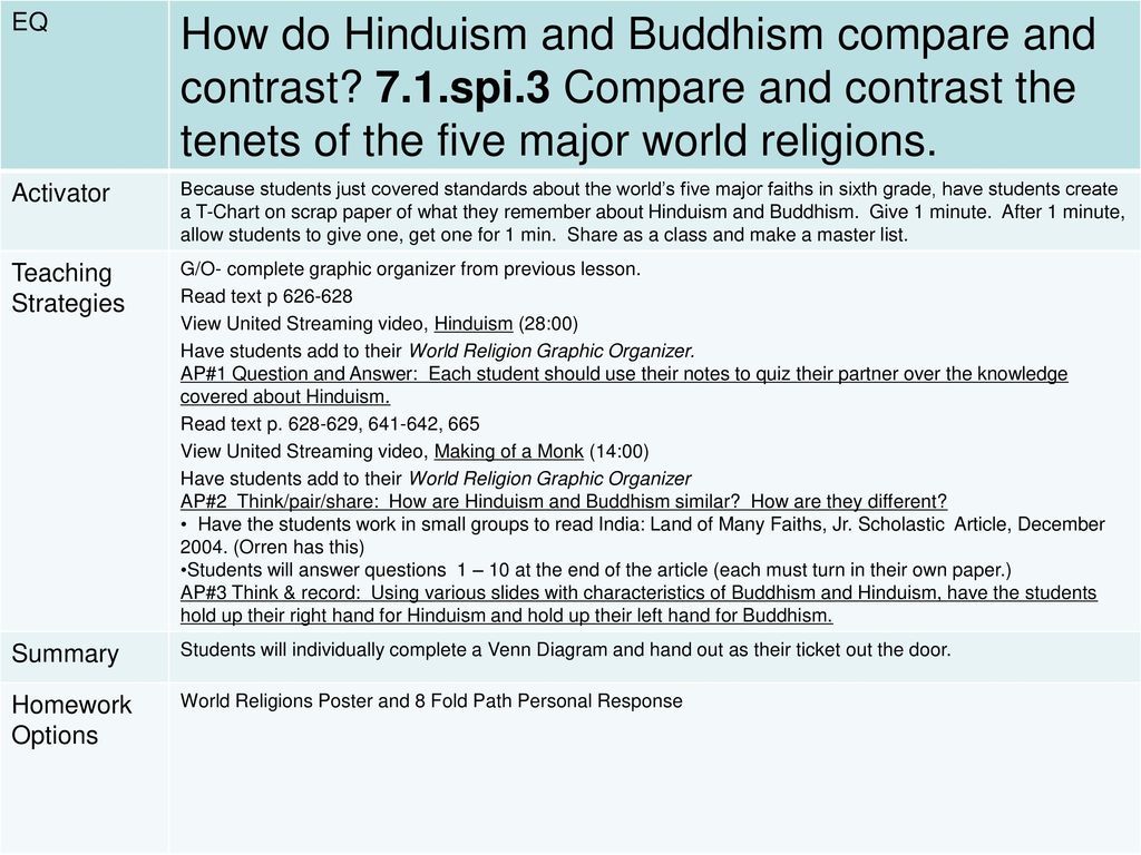 Five Major Religions Chart