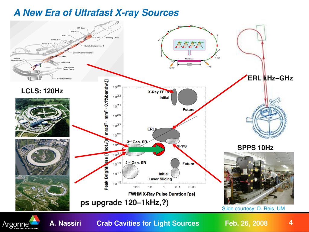 A New Era of Ultrafast X-ray Sources