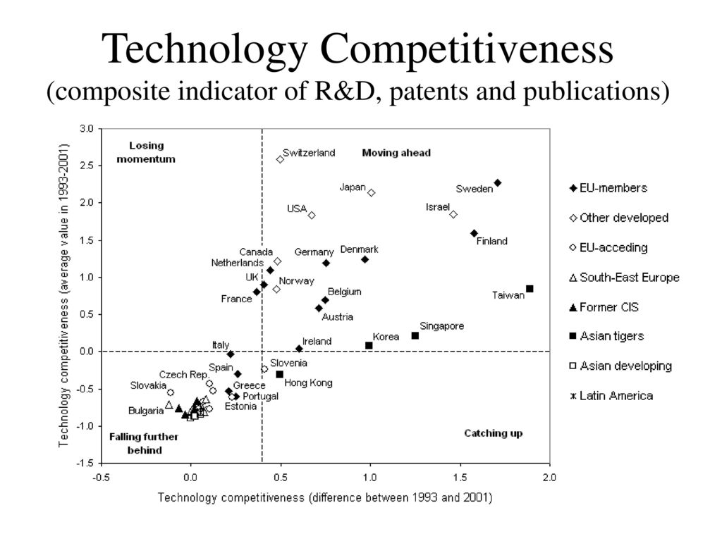 Technology Competitiveness (composite indicator of R&D, patents and publications)