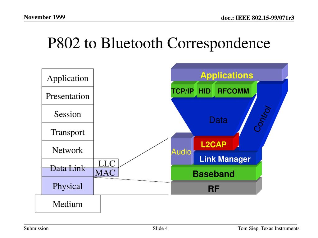 P802 to Bluetooth Correspondence