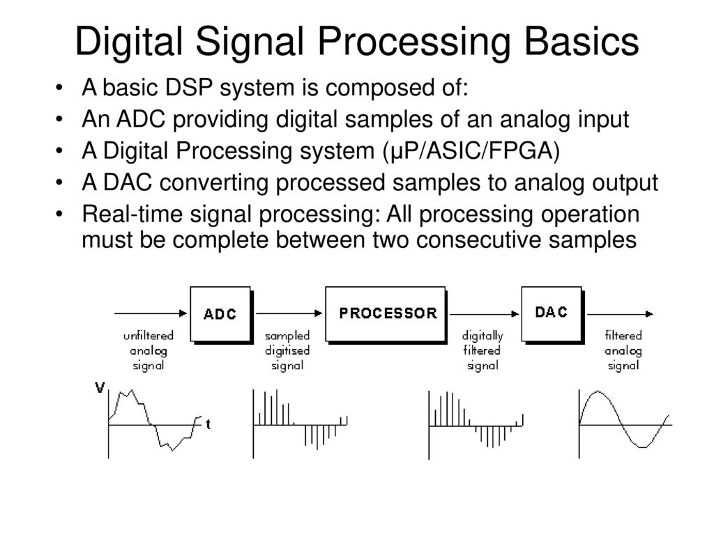 Digital Signal Processing Basics.