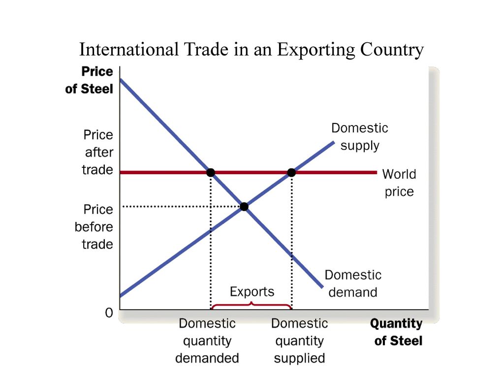 International Trade 4.1 and ppt download