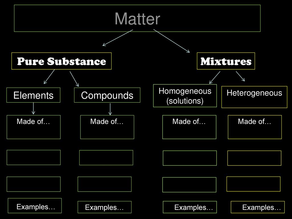 Elements, Compounds, Mixtures and Solutions - ppt download