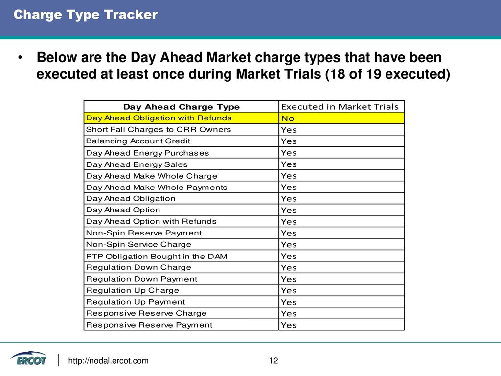 Charge Type Tracker Below are the Day Ahead Market charge types that have been executed at least once during Market Trials (18 of 19 executed)