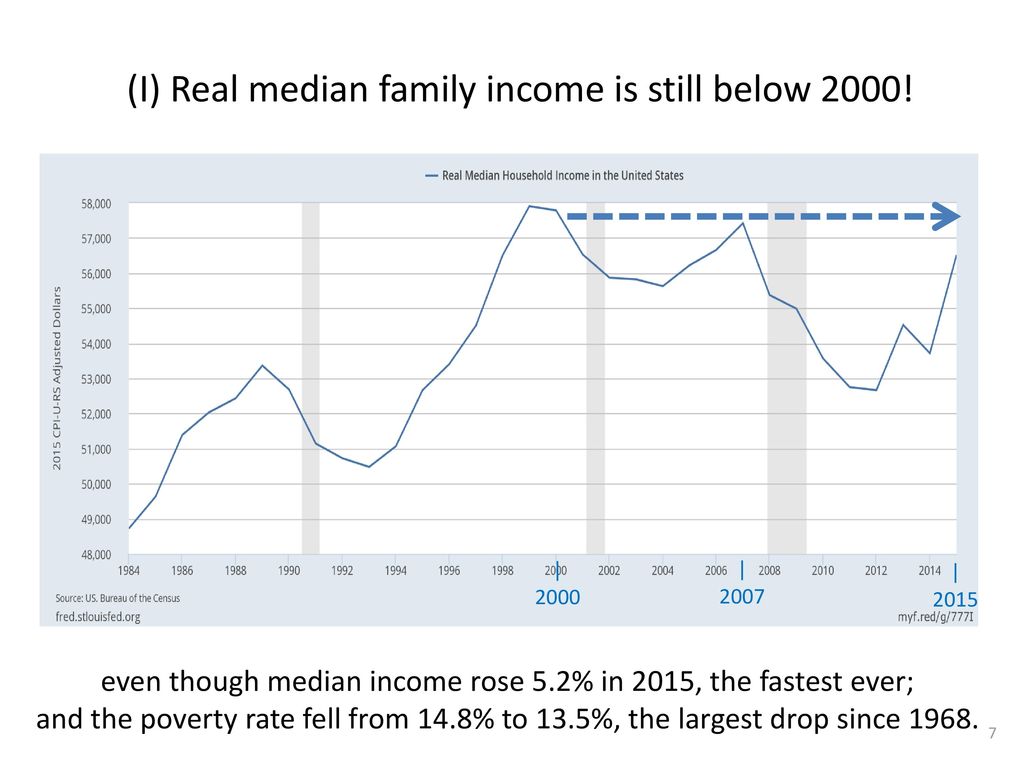 A Strategy So American Workers Won T Be Left Behind In The Modern   (I) Real Median Family Income Is Still Below 2000! 