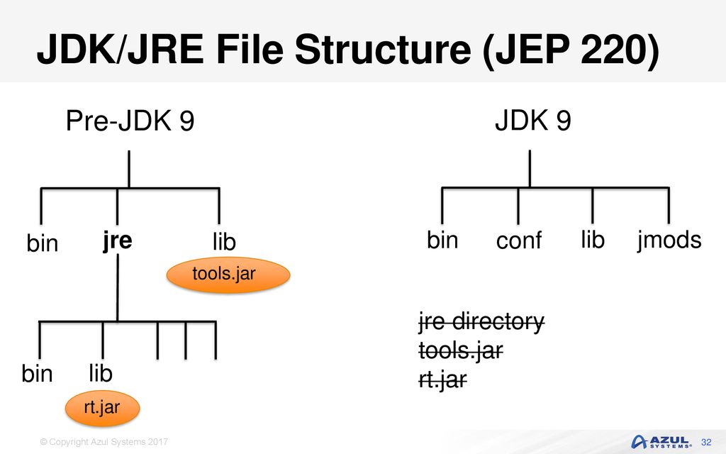 55 New Features In JDK 9 Simon Ritter Deputy CTO, Azul Systems. - ppt ...