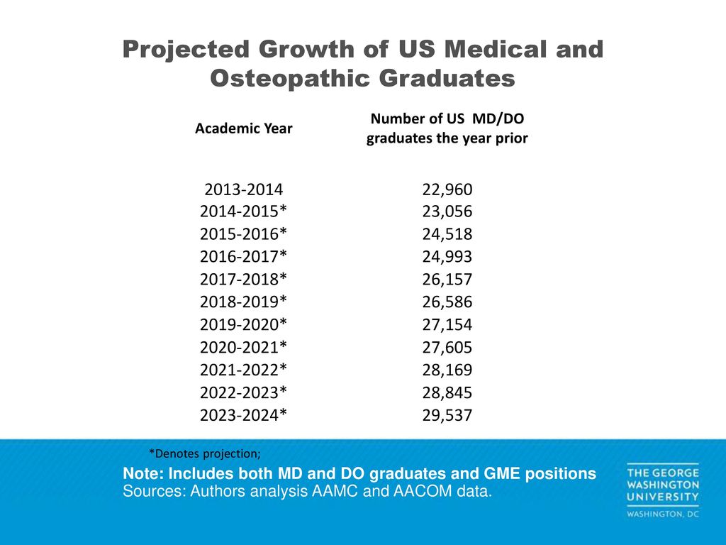 Projected Growth of US Medical and Osteopathic Graduates