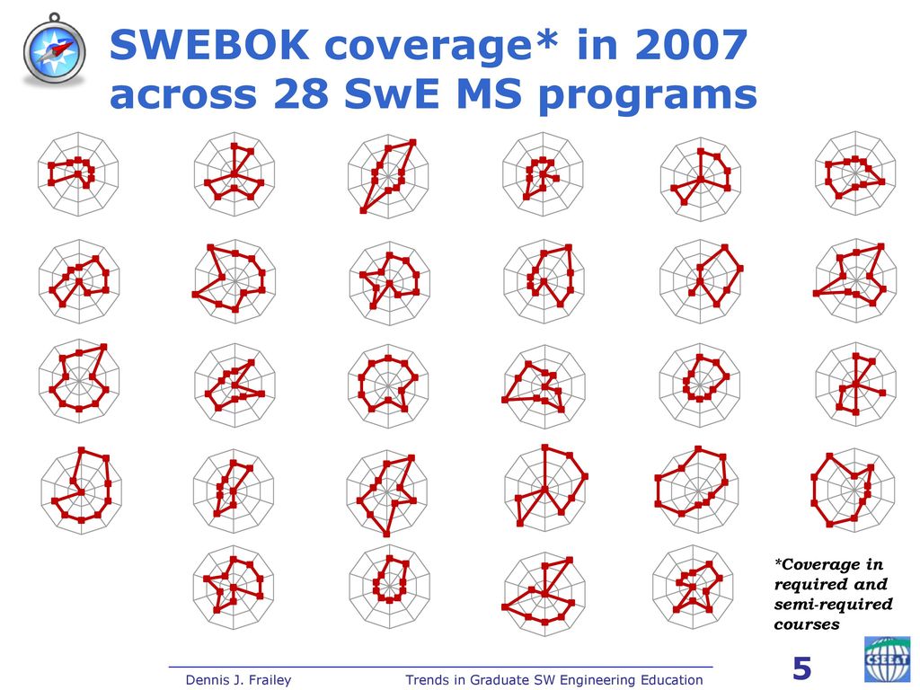 SWEBOK coverage* in 2007 across 28 SwE MS programs