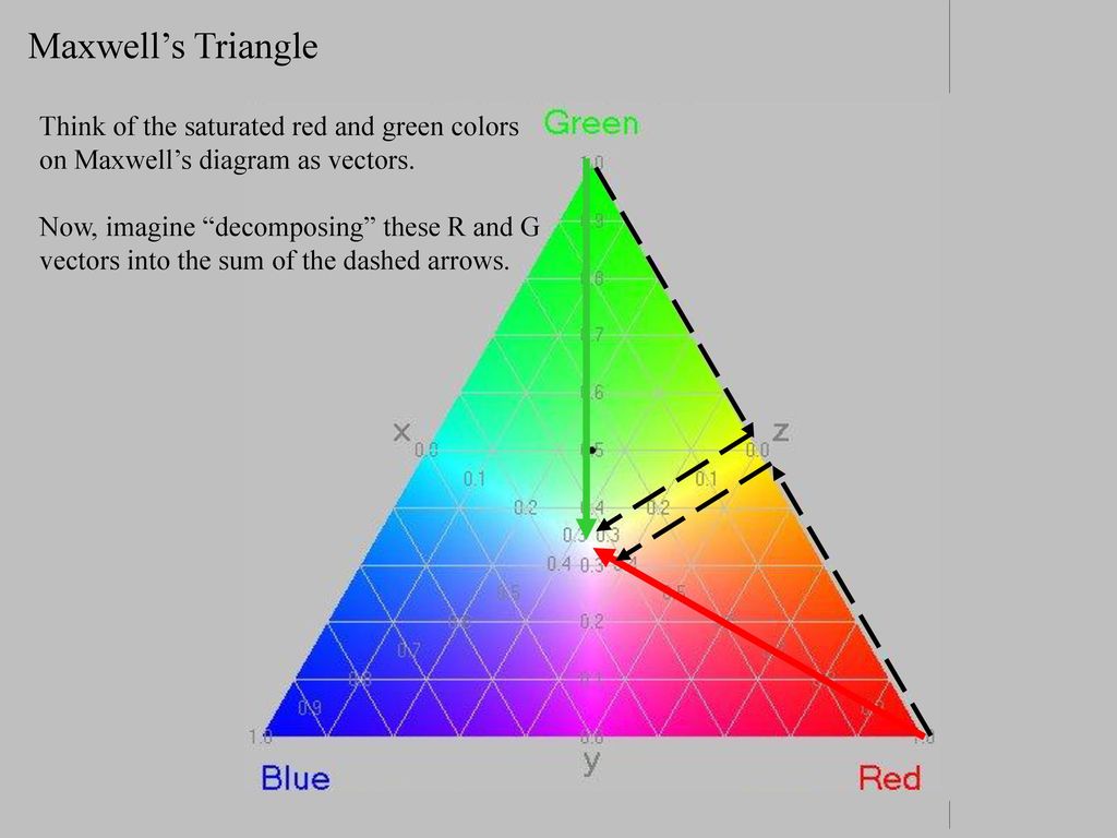 Maxwell’s Triangle Think of the saturated red and green colors