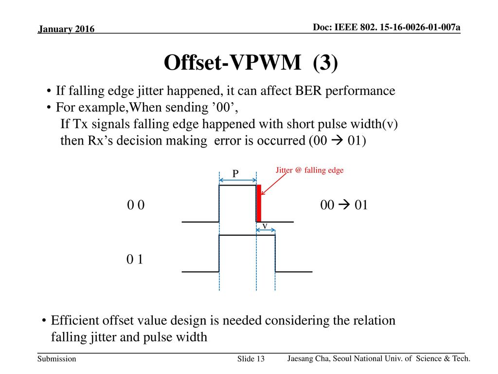 January 2016 Offset-VPWM (3) If falling edge jitter happened, it can affect BER performance. For example,When sending ’00’,
