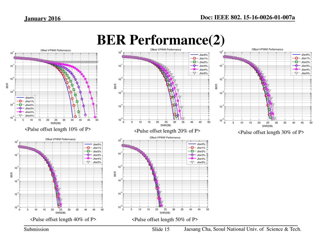 BER Performance(2) January 2016 <Pulse offset length 10% of P>