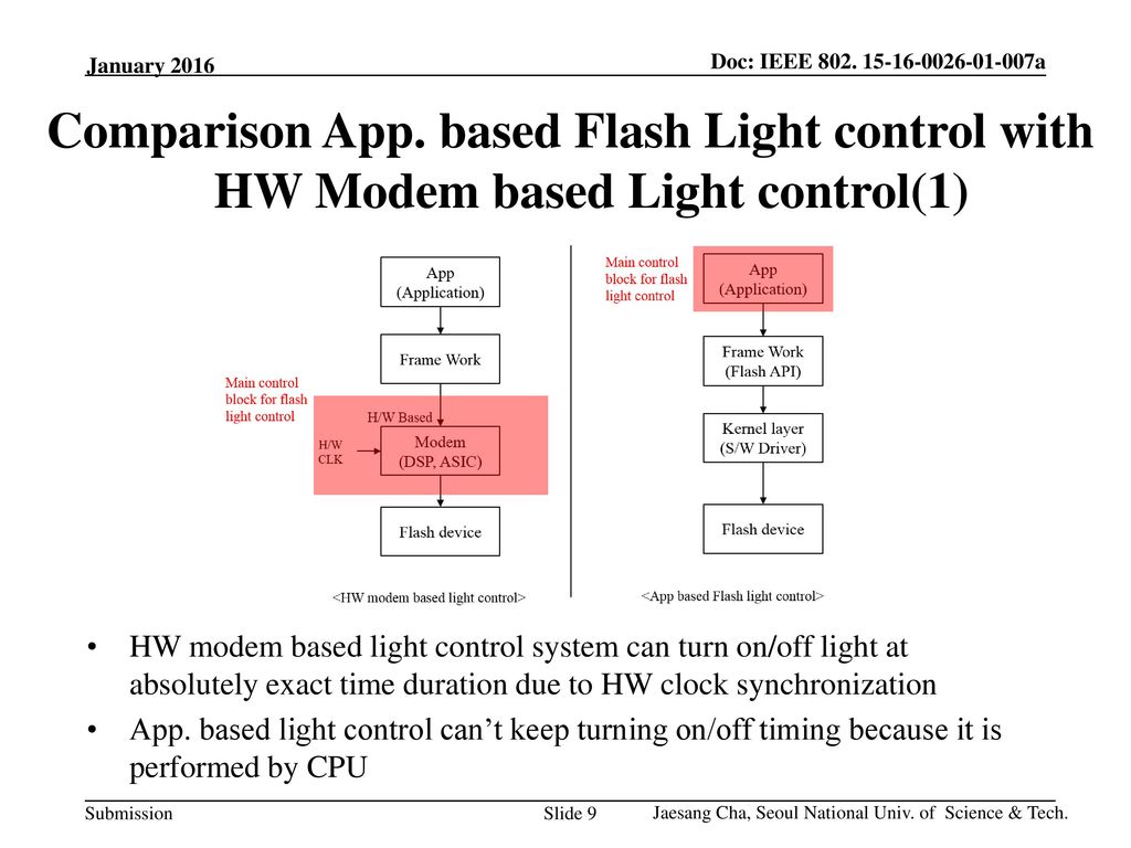 January 2016 Comparison App. based Flash Light control with HW Modem based Light control(1)