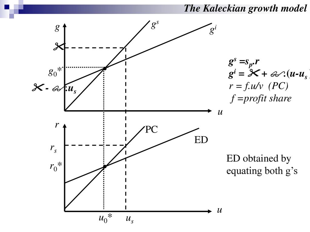 Post Keynesian Macroeconomic Paradoxes Ppt Download
