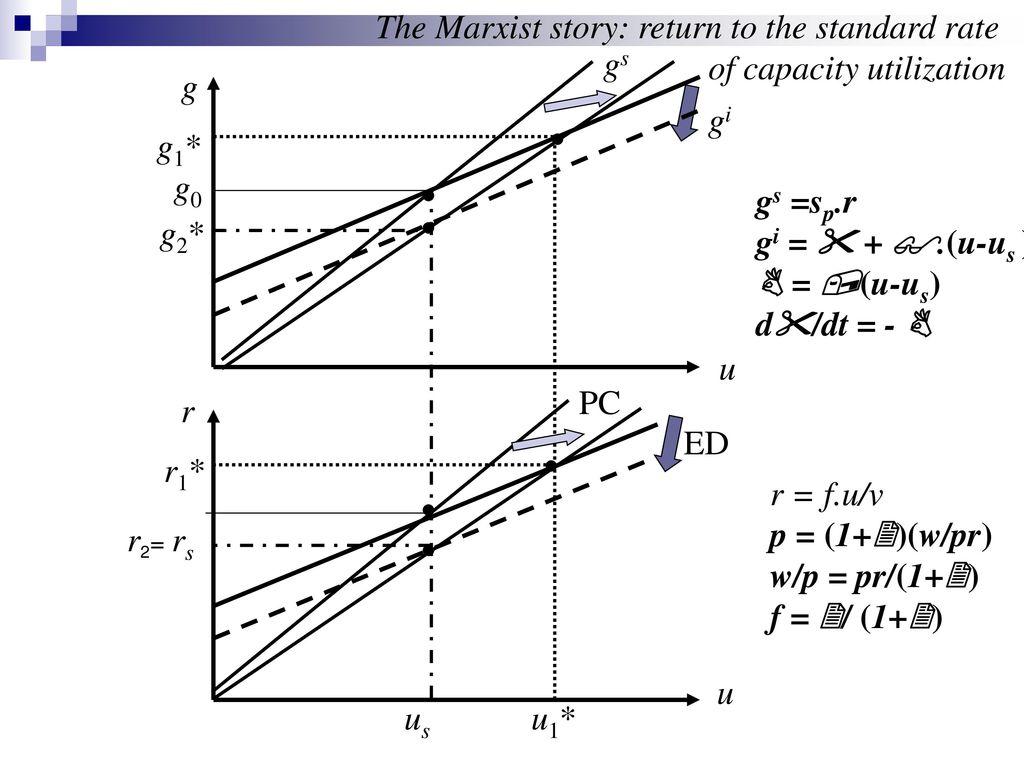 Post Keynesian Macroeconomic Paradoxes Ppt Download