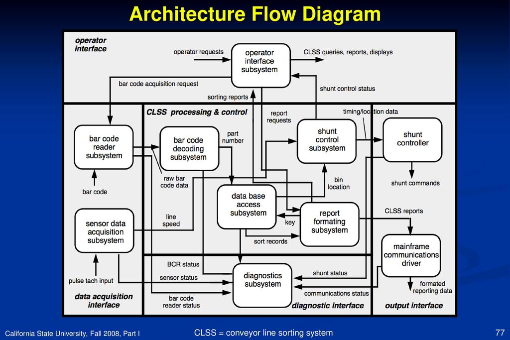 Data architecture. Data Flow архитектура. Архитектура программы. Clss схема. Диаграмма архитектуры.